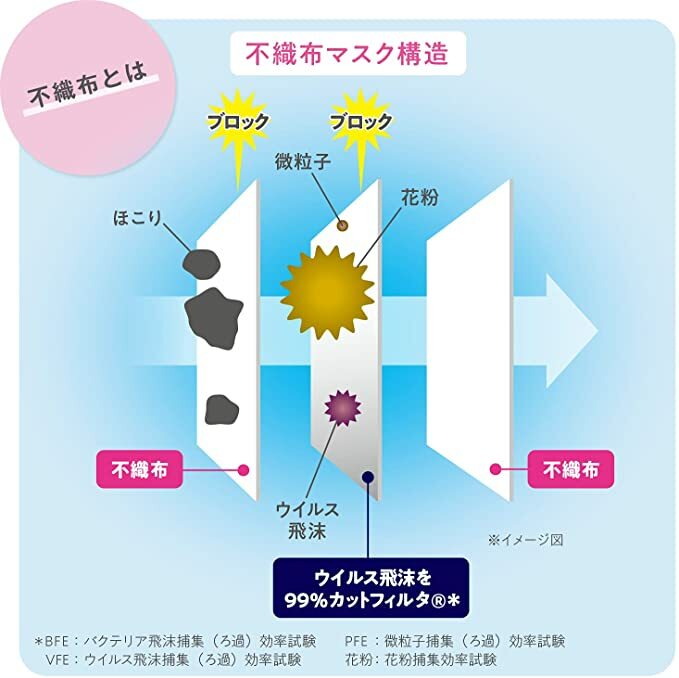Unicharm超快適口罩50個（細/ 普通尺寸/ 加闊耳帶版）