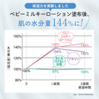Mama & Kids 嬰兒乳液 150mL（適用於新生兒至四歲）